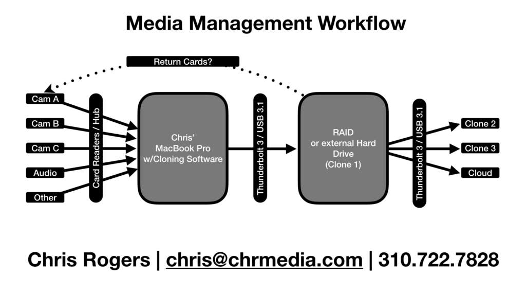 Media Manager Workflow graphic